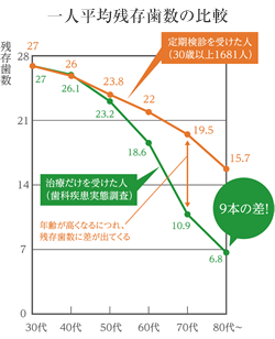 一人平均残存歯数の比較